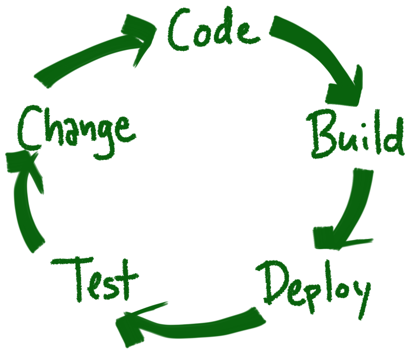 Dev-QA Loop