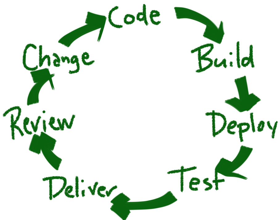 DevOps Loop
